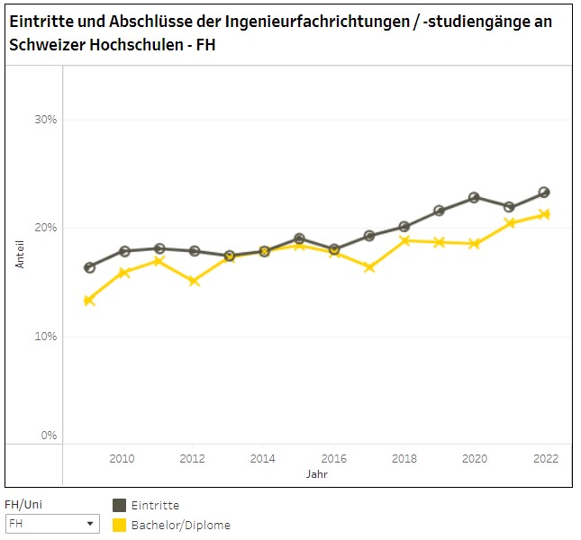 Entwicklung Frauenanteil