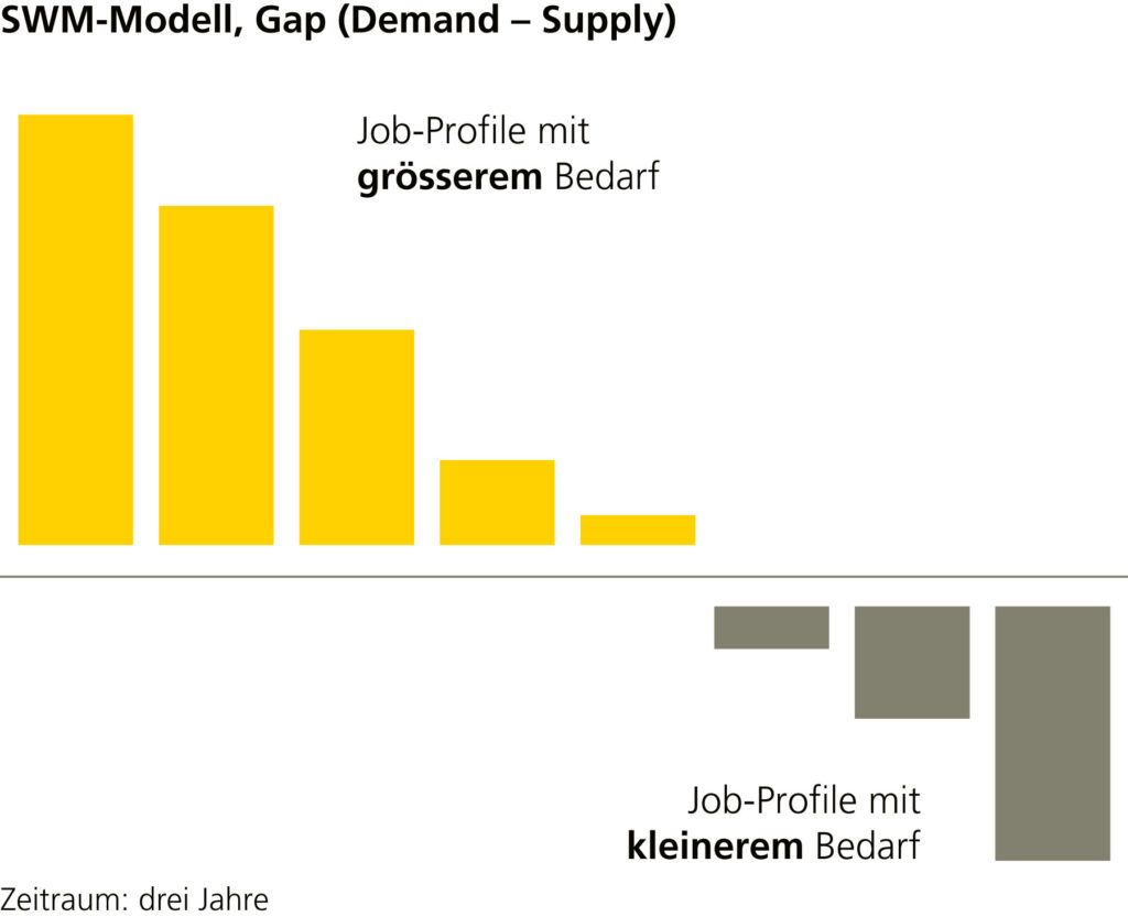 SWM-Modell, Gap (Demand – Supply)