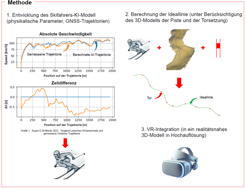 Methode